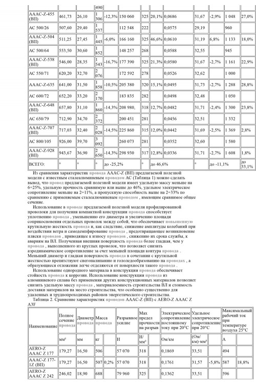 Провод неизолированный повышенной проводимости